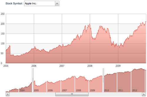 Zoomable Charts example showing stock price of Apple, Inc. over a 5-year date range